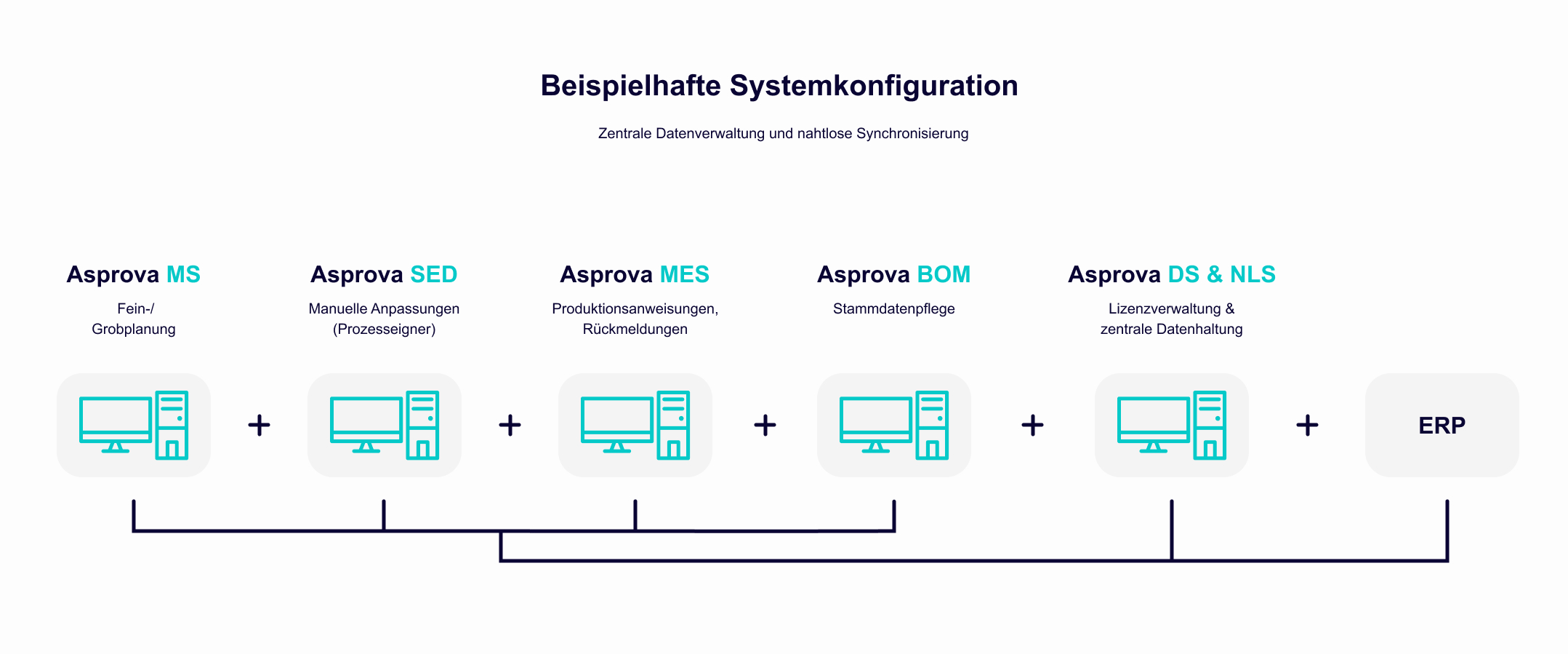 Asprova Konfigurationsbeispiel – Wechselseitiger Ausschluss und Echtzeit-Datenverknüpfung
